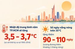 Nhiệt độ trung b&igrave;nh năm TP.HCM sẽ tăng gần 4&deg;C, th&ecirc;m 3 th&aacute;ng n&oacute;ng