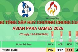 Bảng tổng sắp huy chương Asian Para Games 2026 chung cuộc: Trung Quốc nhất to&agrave;n đo&agrave;n, Việt Nam xếp thứ 20