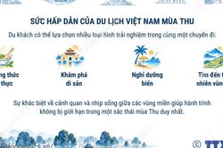 Việt Nam đứng thứ 4 trong xu hướng du lịch m&ugrave;a Thu 2026