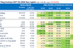 Đ&atilde; c&oacute; 465 doanh nghiệp c&ocirc;ng bố lợi nhuận qu&yacute; 3/2026, tăng trưởng 32,7%, Dầu kh&iacute; dẫn đầu