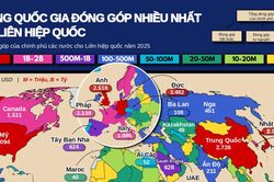 Những quốc gia đ&oacute;ng g&oacute;p nhiều nhất cho ng&acirc;n s&aacute;ch của Li&ecirc;n hiệp quốc