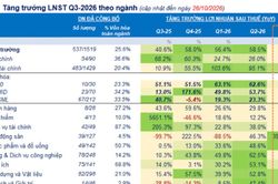 Đ&atilde; c&oacute; 537 doanh nghiệp b&aacute;o c&aacute;o lợi nhuận qu&yacute; 3/2026, nh&oacute;m chứng kho&aacute;n giảm mạnh 50%