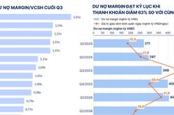 Bức tranh lợi nhuận các công ty chứng khoán trong bối cảnh thanh khoản lao dốc, lãi suất tăng cao