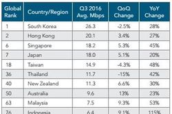 Việt Nam nằm ở đâu trên bản đồ tốc độ kết nối internet?