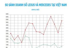 Lexus thất thế trước Mercedes tại Việt Nam