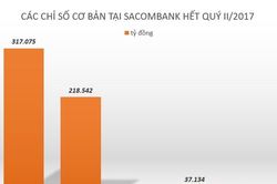 Sacombank ra sao khi ông Dương Công Minh bắt đầu 'cầm lái'?