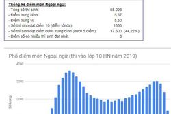 Vì sao điểm thi, điểm chuẩn vào lớp 10 THPT lại thấp