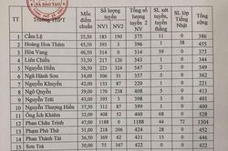 Đà Nẵng công bố điểm chuẩn vào lớp 10 năm học 2019-2020