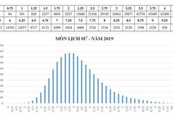 Bi kịch của môn Lịch sử trong trường học