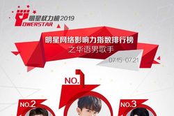 BXH sao C-biz tuần 3 tháng 7: Lý Hiện theo sau Tiêu Chiến, Dịch Dương Thiên Tỉ - Dương Tử đứng đầu