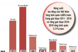 Nỗ lực tạo bứt phá trong tăng năng suất lao động