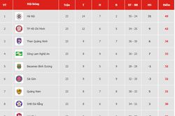 Bảng xếp hạng vòng 23-V.League 2019: Thanh Hóa và Hoàng Anh Gia Lai lâm nguy
