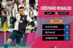 Ronaldo bỏ lỡ nhiều cơ hội trong ngày lập kỷ lục