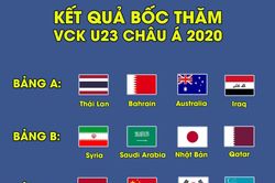 U23 Việt Nam rơi vào bảng đấu dễ thở ở VCK U23 Châu Á 2020