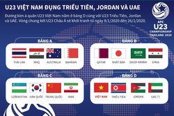 U23 Việt Nam đụng Triều Tiên, Jordan và UAE tại VCK U23 châu Á