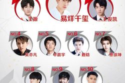 BXH sao Cbiz tuần 2 tháng 11: TFBOYS đứng nhất, Tiêu Chiến - Dương Tử phá kỷ lục 17 tuần liền