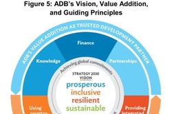 ADB áp dụng cách định giá khoản vay mới