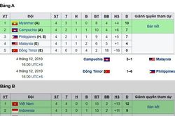 Loại cả Malaysia lẫn chủ nhà Philippines, Campuchia chờ U22 Việt Nam ở bán kết