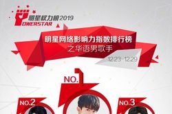 BXH sao sao Cbiz cuối tháng 12: Tiêu Chiến phá kỷ lục 22 tuần, TFBOYS đứng nhất, Dương Tử trở lại đường đua