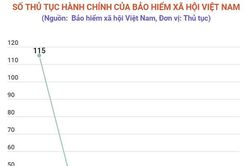 Công nghệ thông tin là 'chìa khóa' cải cách hành chính bảo hiểm xã hội