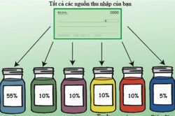 Quy tắc '6 chiếc lọ' giúp bạn quản lý chi tiêu hiệu quả, không lo cháy túi
