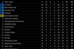 Kết quả Ngoại Hạng Anh: Đánh bại West Ham, Liverpool bỏ xa đội nhì bảng 19 điểm