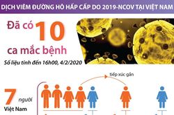 Việt Nam đã có 10 trường hợp nhiễm virus corona