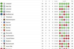 Liverpool tiến sát chức vô địch sau trận thắng thứ 17 liên tiếp