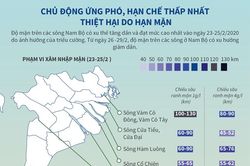 Chủ động ứng phó, hạn chế thấp nhất thiệt hại do hạn mặn