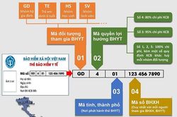 Thẻ BHYT qua các thời kỳ và cải cách của BHXH Việt Nam