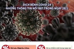 Dịch bệnh CoVID-19: Những thông tin nổi bật trong ngày 28/2