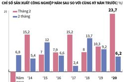 Chỉ số sản xuất công nghiệp hai tháng đầu năm tăng 6,2%