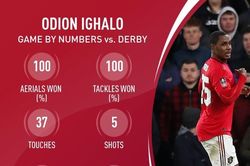 CĐV trầm trồ trước thống kê ấn tượng của Ighalo