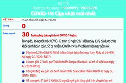 Việt Nam: 100 ca nghi mắc Covid-19, gần 18.500 người phải theo dõi y tế