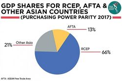 Hiệu ứng nhân rộng của RCEP đối với dòng chảy thương mại ASEAN