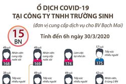 Ổ dịch COVID-19 tại Công ty TNHH Trường Sinh