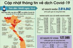 Hơn 143 tỷ đồng từ thuê bao di động cả nước ủng hộ phòng, chống dịch Covid-19
