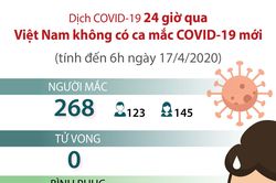 Tình hình các ca nhiễm COVID-19 tại Việt Nam