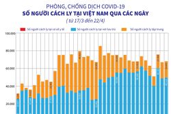 COVID-19: Số người cách ly tại Việt Nam qua các ngày