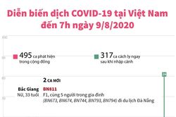 Diễn biến dịch COVID-19 tại Việt Nam đến 7 giờ ngày 9/8