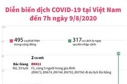 Diễn biến dịch COVID-19 tại Việt Nam đến 7h ngày 9/8/2020