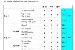 Đề Toán phân loại chưa cao nhưng phù hợp với tính chất kỳ thi tốt nghiệp THPT