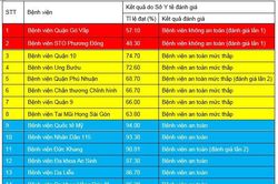 TP Hồ Chí Minh công bố các bệnh viện không an toàn trong phòng chống dịch COVID-19