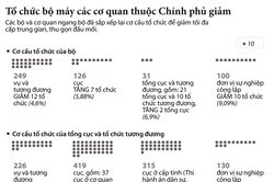Tổ chức bộ máy các cơ quan thuộc Chính phủ giảm