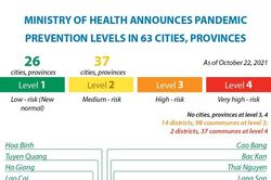 Ministry of Health announces pandemic prevention levels in 63 cities, provinces