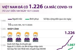 Việt Nam đã có 1.226 ca mắc COVID-19