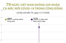 70 ngày, Việt Nam không ghi nhận ca mắc COVID-19 trong cộng đồng