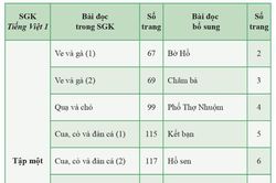 Công khai nội dung chỉnh sửa sách Tiếng Việt lớp 1 Cánh Diều để lấy ý kiến người dân