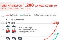 Việt Nam ghi nhận 1.288 ca mắc COVID-19