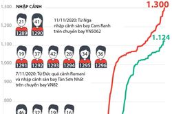 Tình hình dịch bệnh COIVD-19 tại Việt Nam